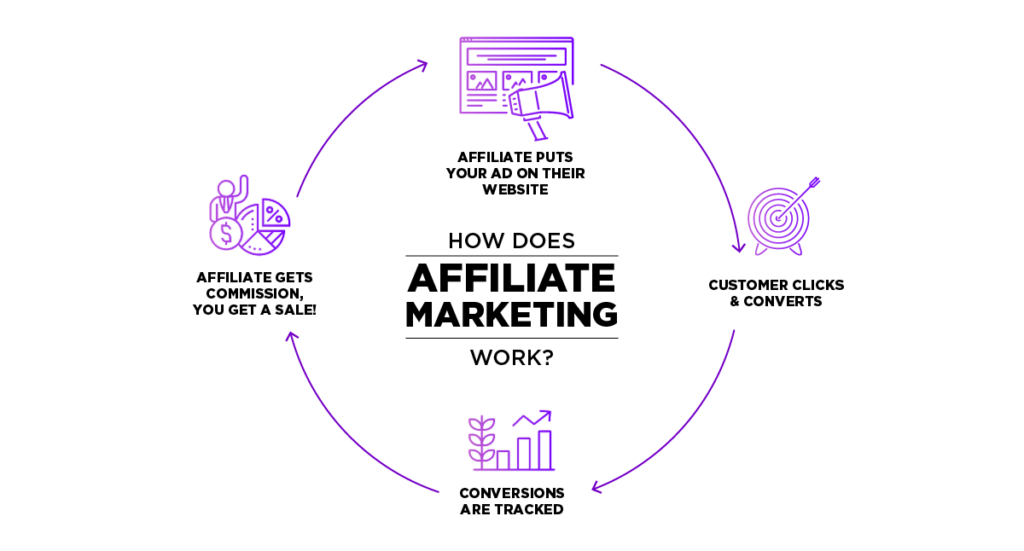 affiliate marketing làm việc như thế nào?